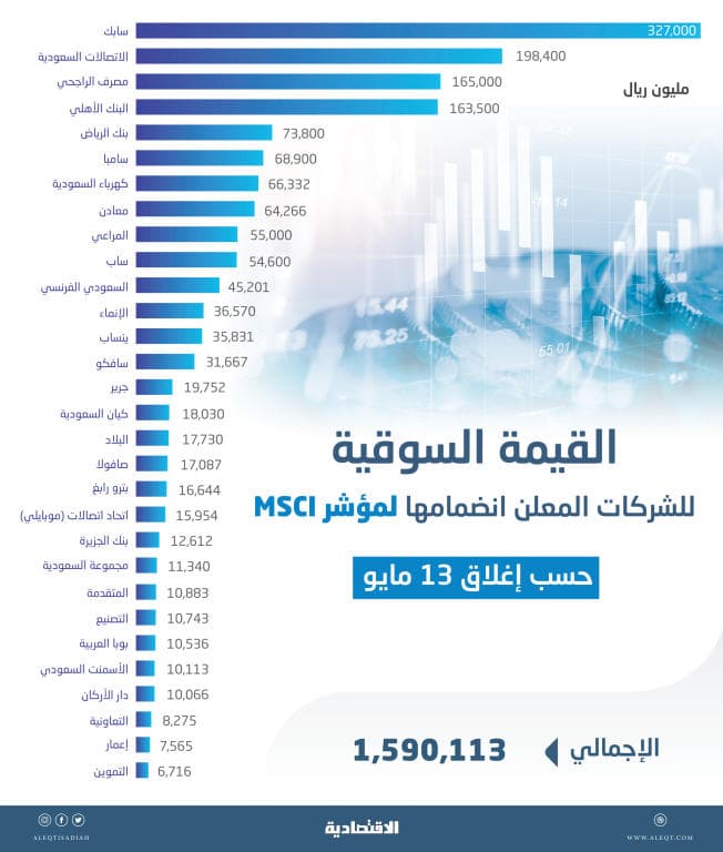 1.6 تريليون ريـال القيمة السوقية لـ 30 شركة سعودية ستنضم إلى مؤشر MSCI