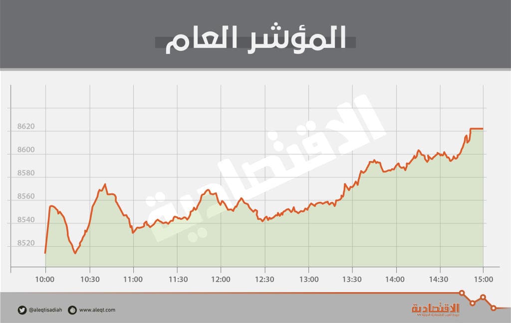الأسهم السعودية تتجاوز مستوى 8600 نقطة بدعم جميع القطاعات .. والقيمة السوقية تتخطى تريليوني ريال