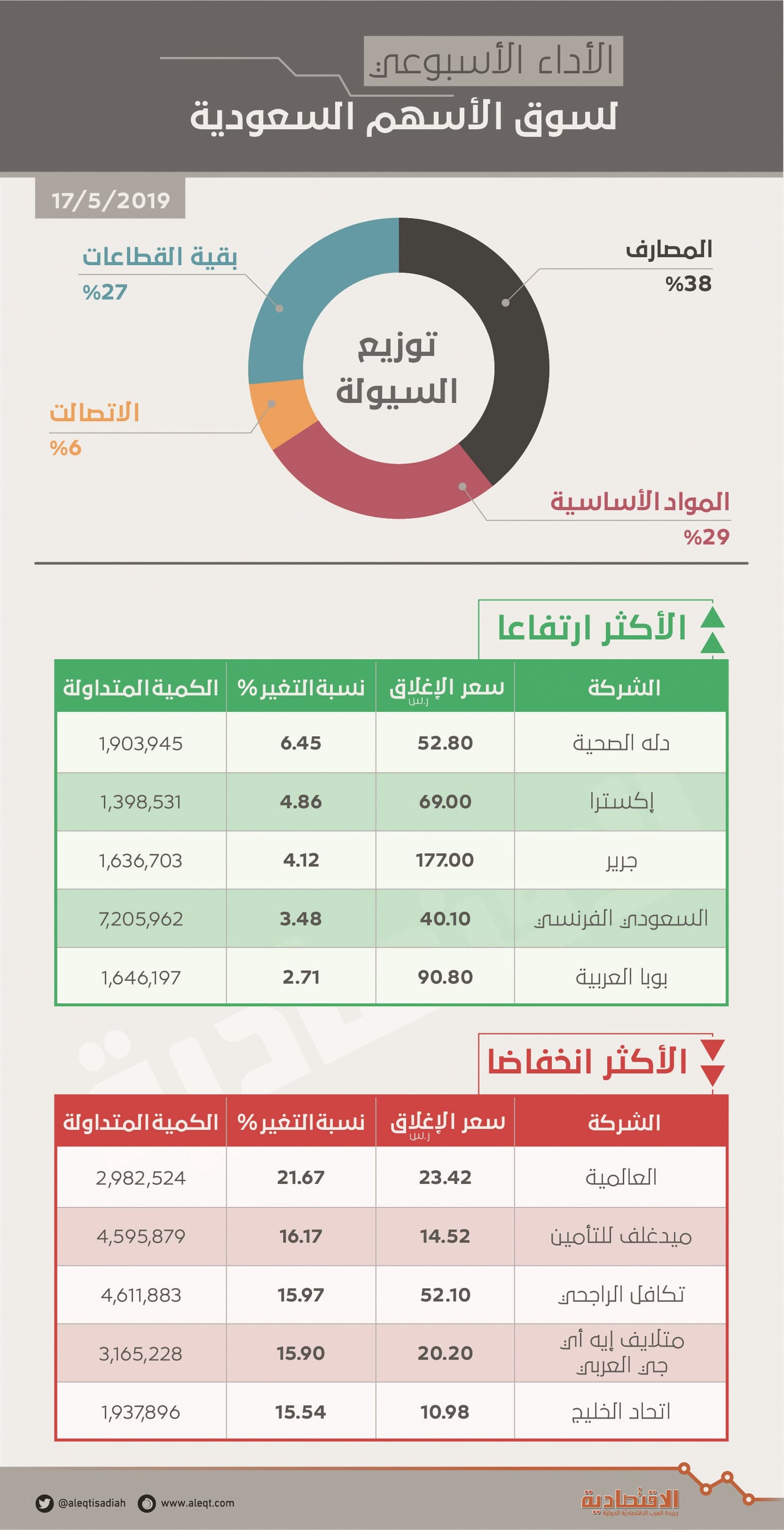  الأسهم المحلية تتماسك وتعوض 65 % من خسائرها الأسبوعية .. والسيولة ترتفع إلى 24.7 مليار ريـال 