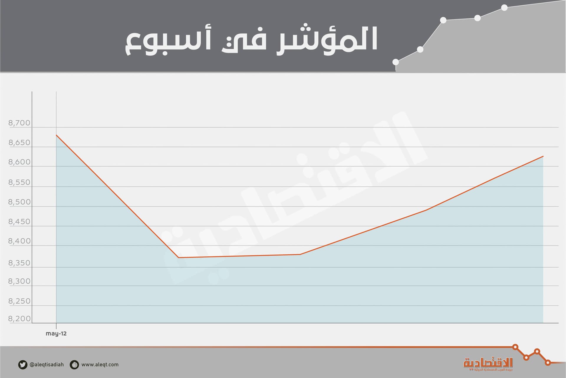  الأسهم المحلية تتماسك وتعوض 65 % من خسائرها الأسبوعية .. والسيولة ترتفع إلى 24.7 مليار ريـال 