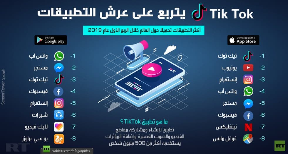 "تك توك" يحقق انتشارا مذهلا وينافس التطبيقات العالمية