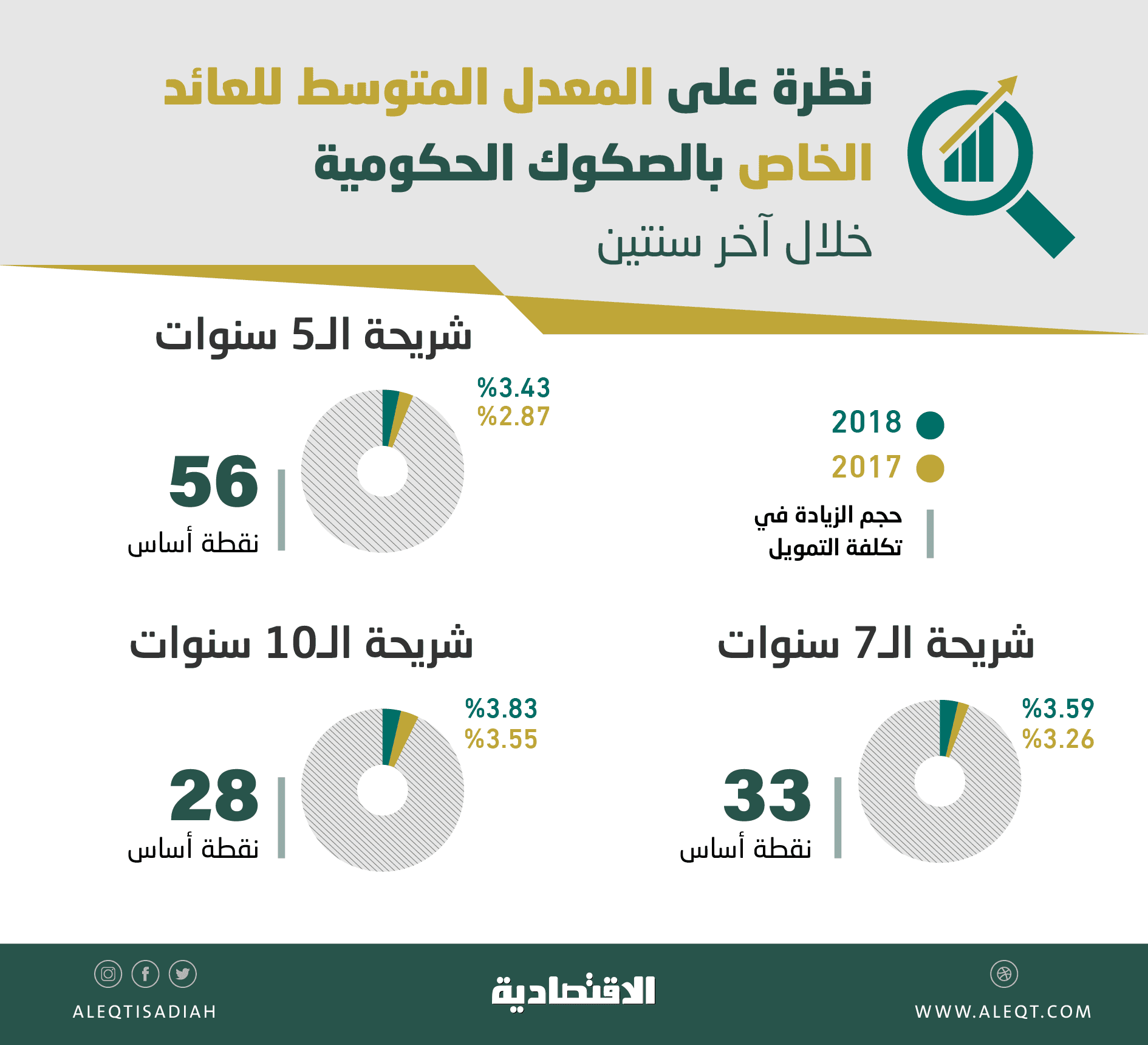 بمزيج من عوامل محفزة .. بوادر أولية لتراجع تكلفة تمويل إصدارات الصكوك السعودية الحكومية