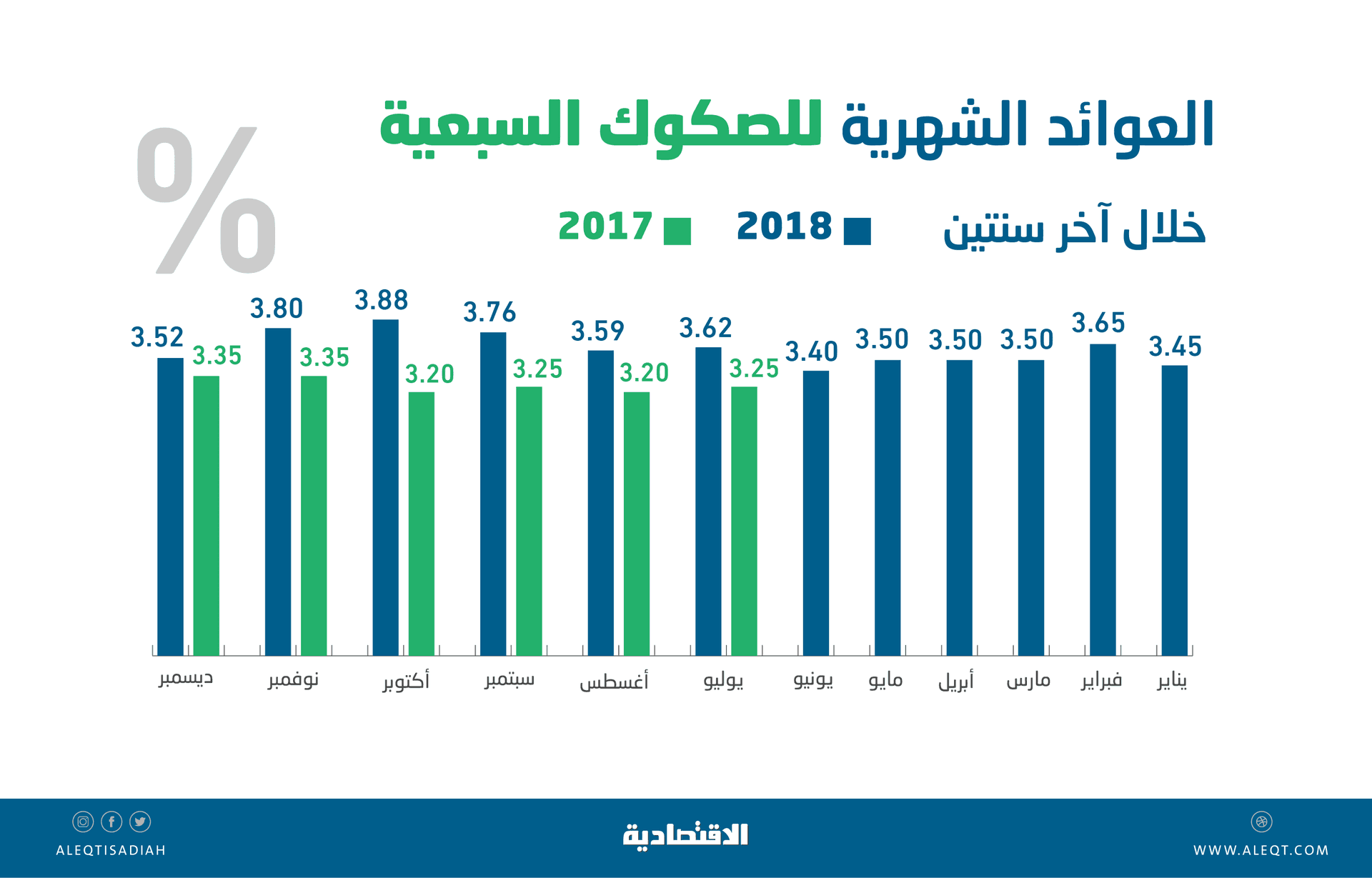 بمزيج من عوامل محفزة .. بوادر أولية لتراجع تكلفة تمويل إصدارات الصكوك السعودية الحكومية