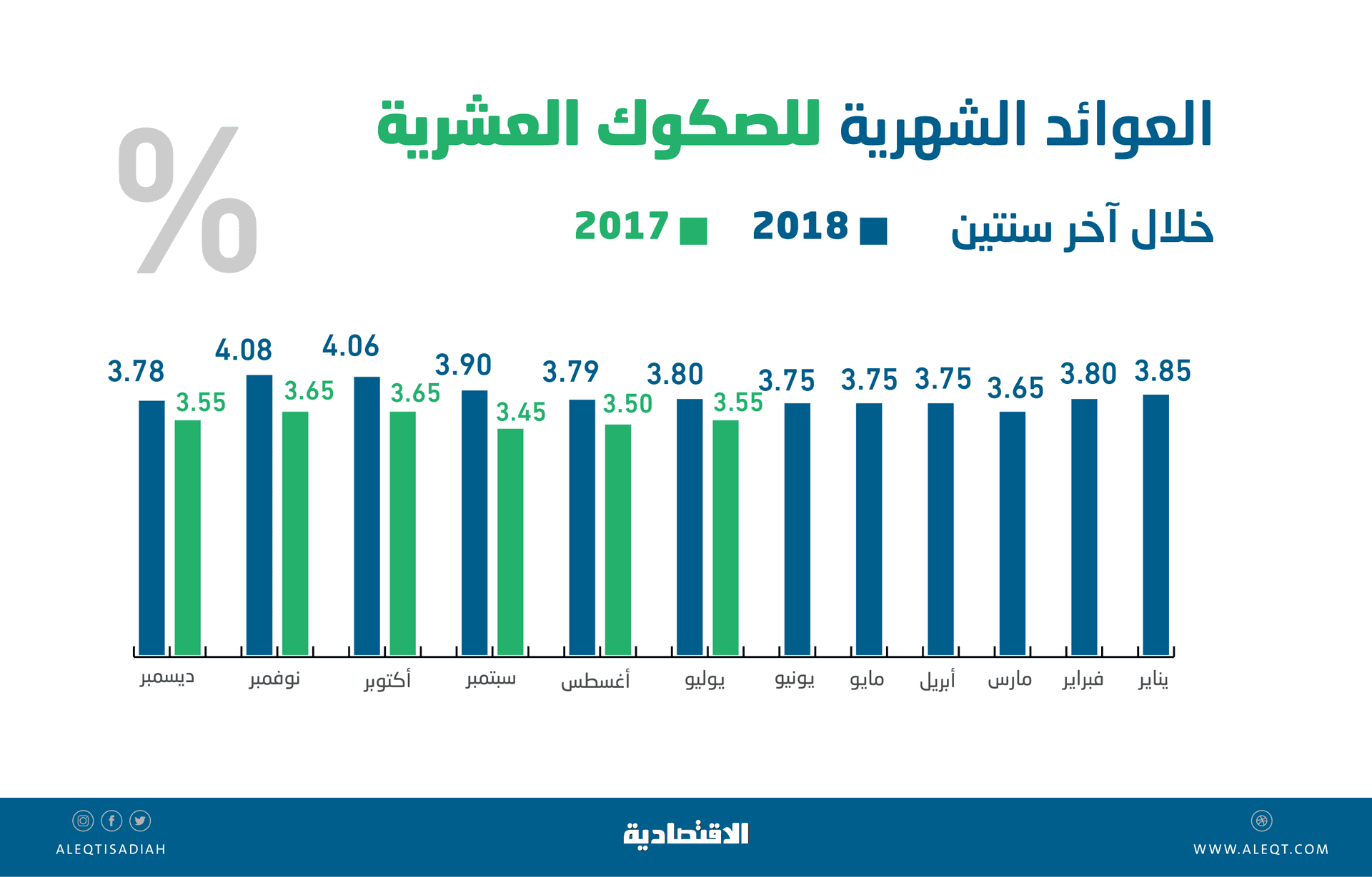 بمزيج من عوامل محفزة .. بوادر أولية لتراجع تكلفة تمويل إصدارات الصكوك السعودية الحكومية