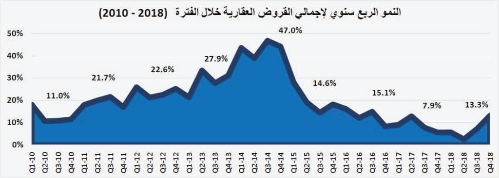  ارتفاع مساهمة القروض العقارية في صفقات القطاع السكني من 8.5 % نهاية 2017 إلى 41.5 % بنهاية مارس 2019 