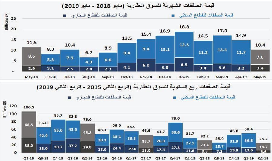  ارتفاع مساهمة القروض العقارية في صفقات القطاع السكني من 8.5 % نهاية 2017 إلى 41.5 % بنهاية مارس 2019 