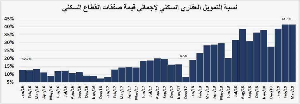  ارتفاع مساهمة القروض العقارية في صفقات القطاع السكني من 8.5 % نهاية 2017 إلى 41.5 % بنهاية مارس 2019 