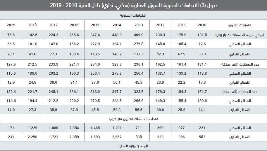  ارتفاع مساهمة القروض العقارية في صفقات القطاع السكني من 8.5 % نهاية 2017 إلى 41.5 % بنهاية مارس 2019 
