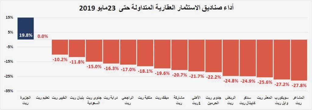  ارتفاع مساهمة القروض العقارية في صفقات القطاع السكني من 8.5 % نهاية 2017 إلى 41.5 % بنهاية مارس 2019 