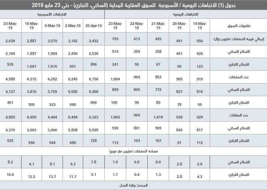  ارتفاع مساهمة القروض العقارية في صفقات القطاع السكني من 8.5 % نهاية 2017 إلى 41.5 % بنهاية مارس 2019 