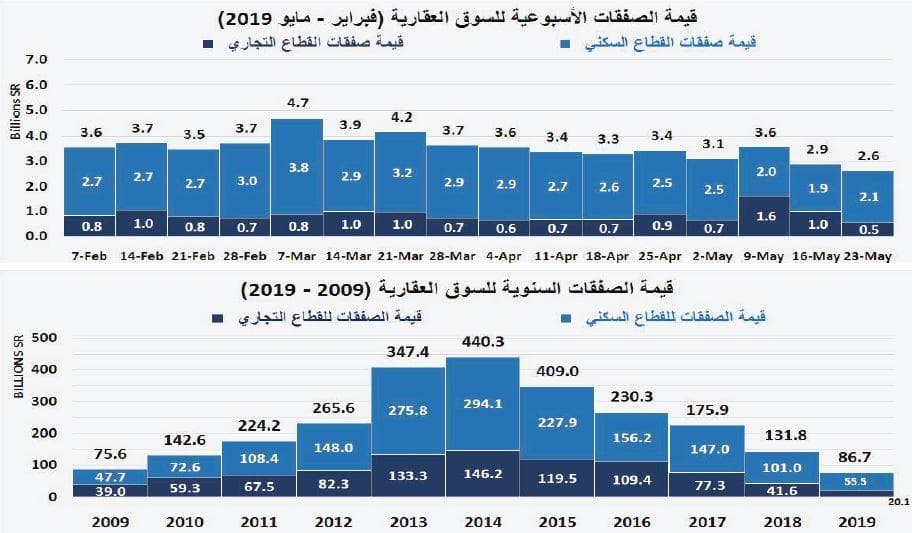  ارتفاع مساهمة القروض العقارية في صفقات القطاع السكني من 8.5 % نهاية 2017 إلى 41.5 % بنهاية مارس 2019 
