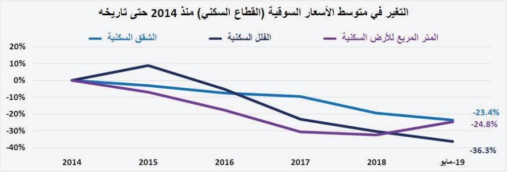  ارتفاع مساهمة القروض العقارية في صفقات القطاع السكني من 8.5 % نهاية 2017 إلى 41.5 % بنهاية مارس 2019 