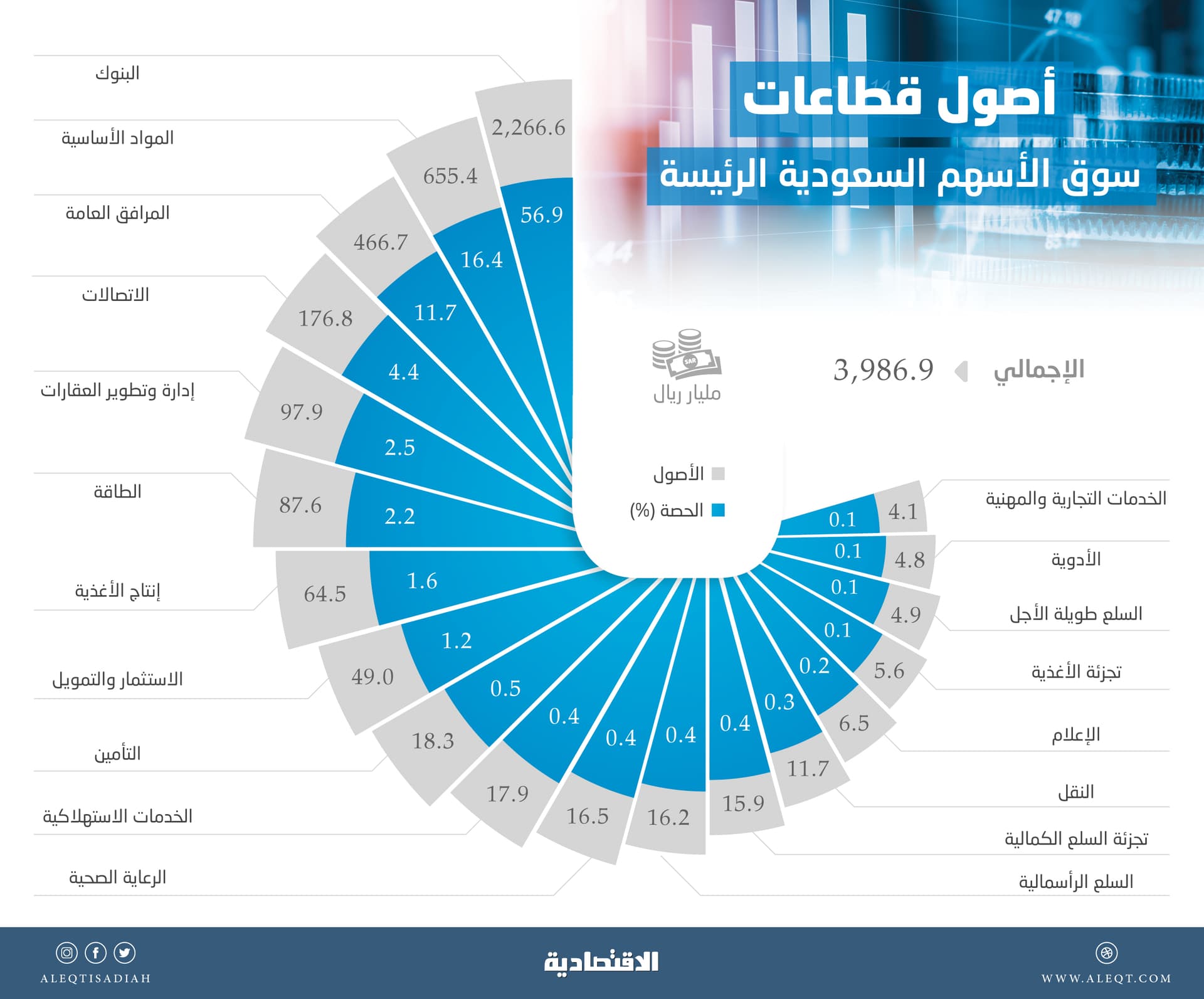  3.99 تريليون ريـال أصول الشركات المدرجة بنهاية 2018 .. 57 % منها للمصارف 