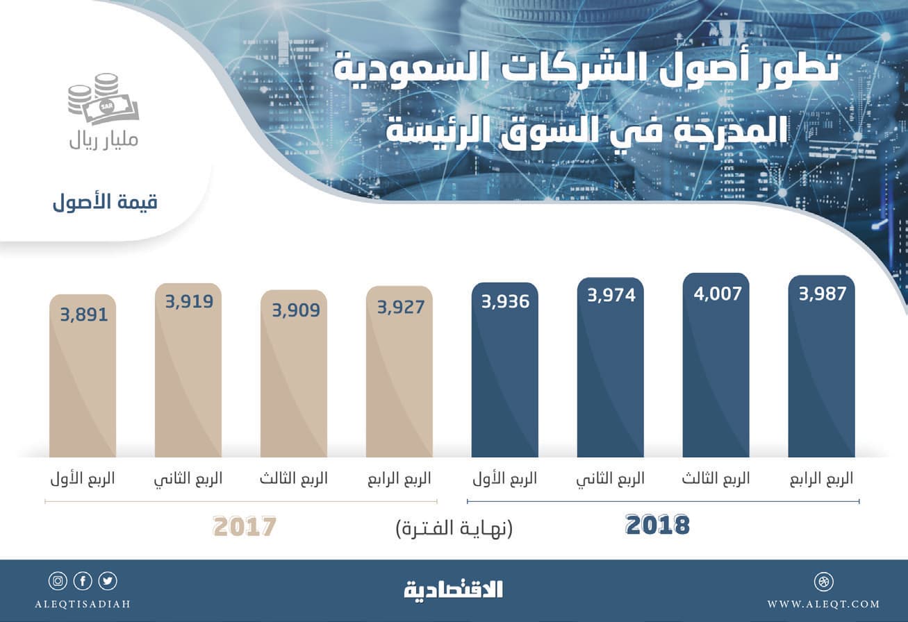  3.99 تريليون ريـال أصول الشركات المدرجة بنهاية 2018 .. 57 % منها للمصارف 