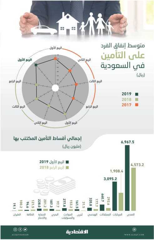 12 مليار ريال الإنفاق على التأمين في المملكة خلال الربع الأول .. قفز 57 % 