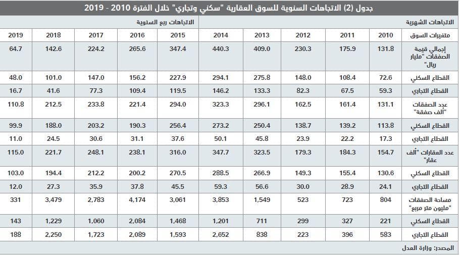 السوق العقارية تقلص خسائرها منذ بداية العام إلى 99.4 مليار ريال مقارنة بذروتها في 2014 