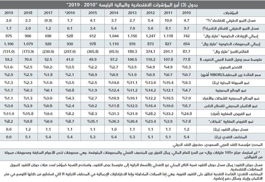  السوق العقارية تقلص خسائرها منذ بداية العام إلى 99.4 مليار ريال مقارنة بذروتها في 2014 