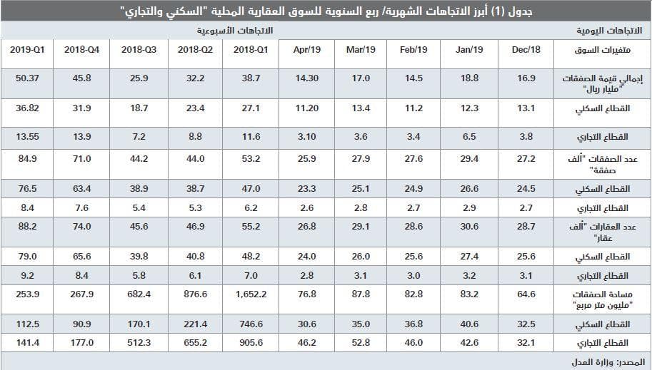  السوق العقارية تقلص خسائرها منذ بداية العام إلى 99.4 مليار ريال مقارنة بذروتها في 2014 