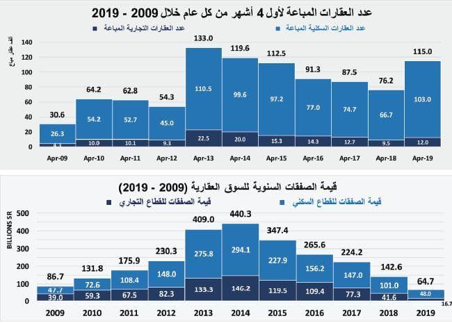 السوق العقارية تقلص خسائرها منذ بداية العام إلى 99.4 مليار ريال مقارنة بذروتها في 2014 