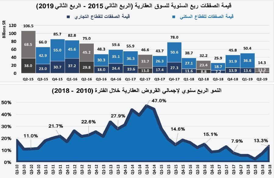  السوق العقارية تقلص خسائرها منذ بداية العام إلى 99.4 مليار ريال مقارنة بذروتها في 2014 