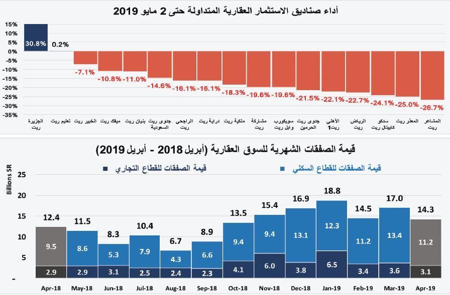  السوق العقارية تقلص خسائرها منذ بداية العام إلى 99.4 مليار ريال مقارنة بذروتها في 2014 