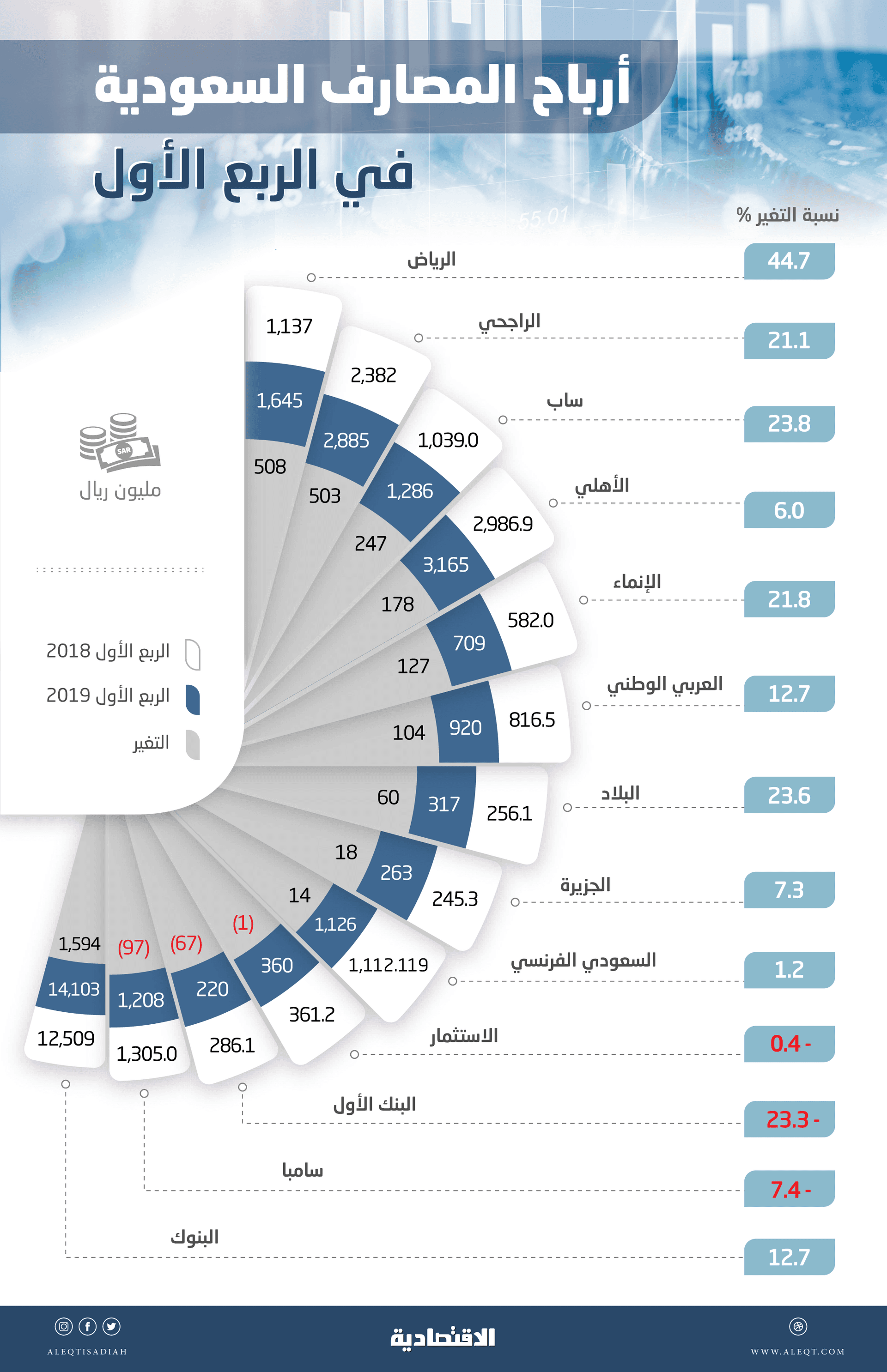 المصارف السعودية تحقق أعلى أرباح ربعية خلال 12 عاما بـ14.1 مليار ريال