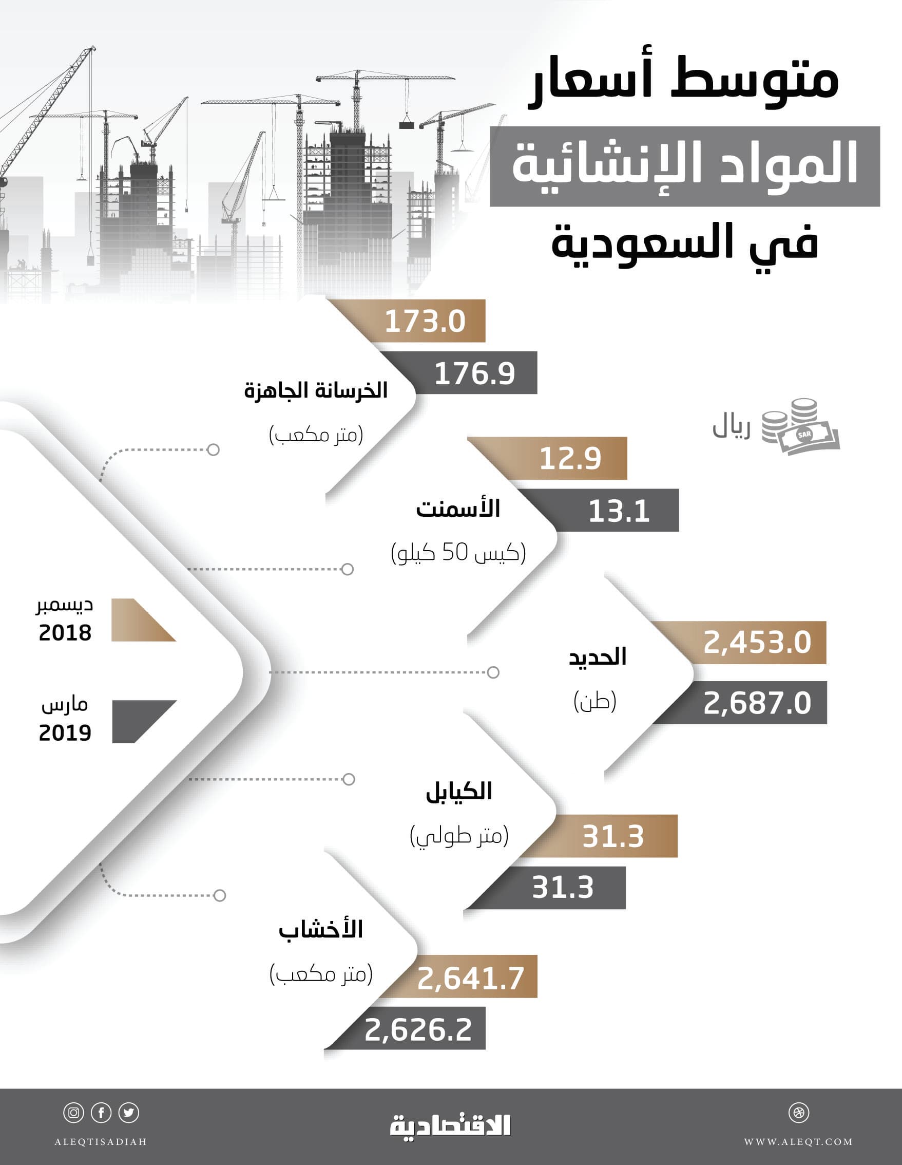 أسعار المواد الإنشائية في الربع الأول .. ارتفاع «الحديد» 9.5 % وتراجع «الأخشاب» 0.6 %