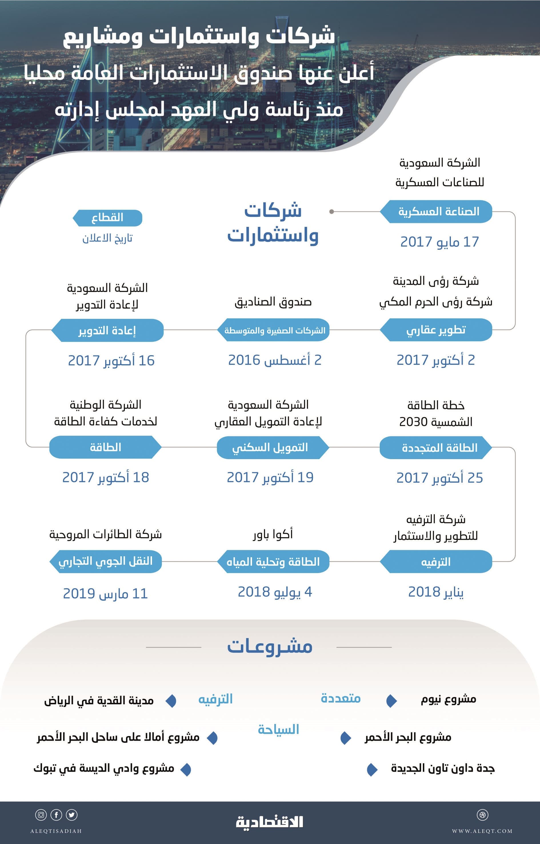  برؤية ولي العهد .. «صندوق الاستثمارات» يقفز 21 مركزا بين الكبار وأصوله صعدت 111 % 
