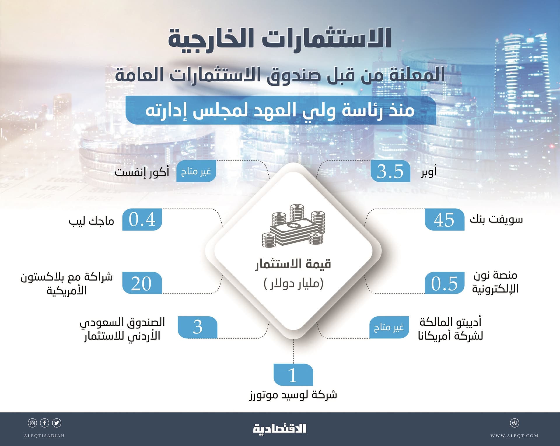  برؤية ولي العهد .. «صندوق الاستثمارات» يقفز 21 مركزا بين الكبار وأصوله صعدت 111 % 