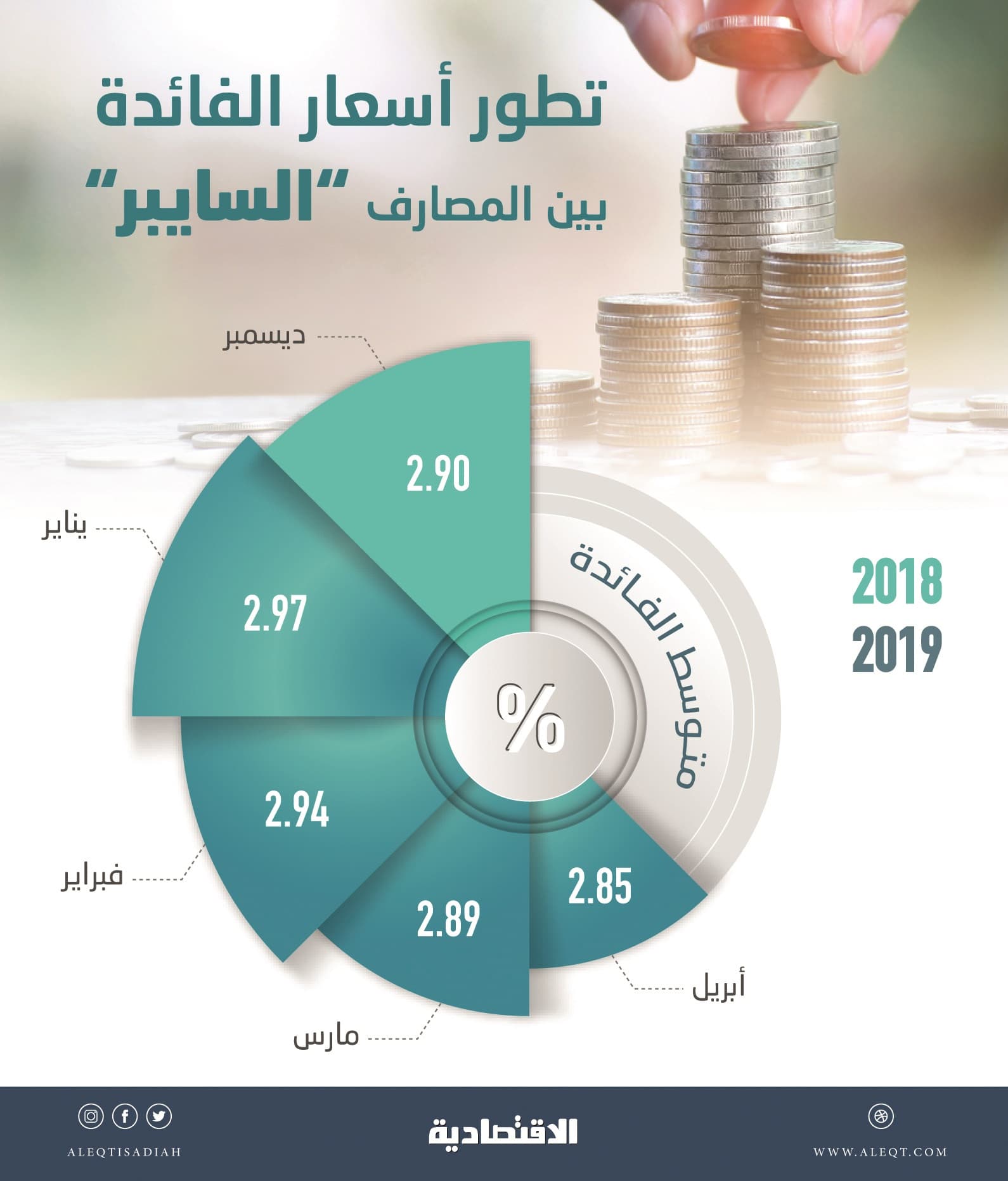 أسعار الفائدة بين المصارف تتراجع للشهر الثالث .. بلغت 2.85 % بنهاية أبريل