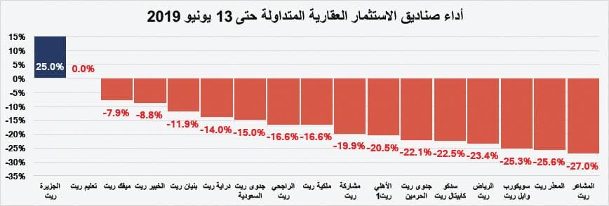 انخفاض قيمة صفقات السوق العقارية 31.9 % واستقرارها عند أدنى مستوى أسبوعي منذ أغسطس 2018