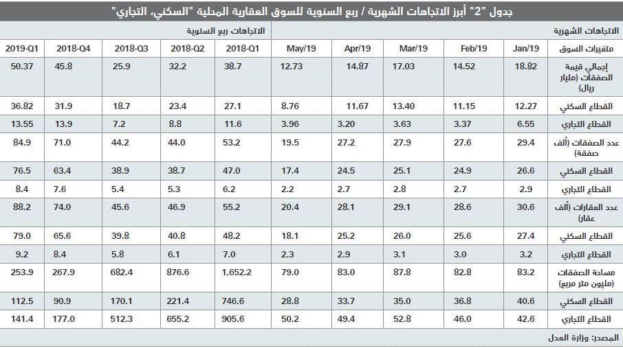 انخفاض قيمة صفقات السوق العقارية 31.9 % واستقرارها عند أدنى مستوى أسبوعي منذ أغسطس 2018