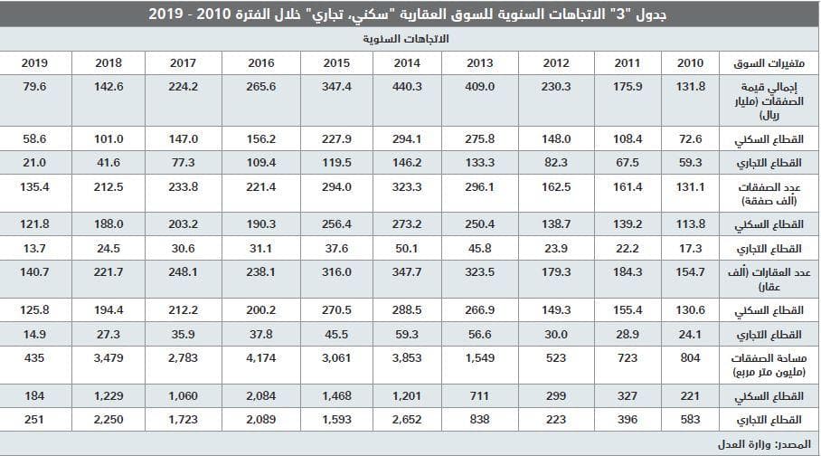 انخفاض قيمة صفقات السوق العقارية 31.9 % واستقرارها عند أدنى مستوى أسبوعي منذ أغسطس 2018