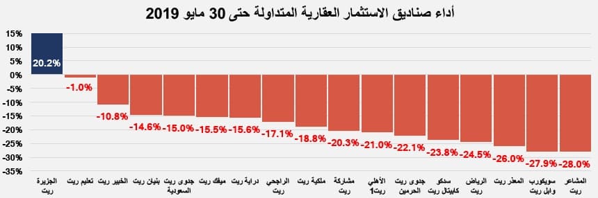 السوق العقارية تقلص خسائرها للأشهر الخمسة الأولى من 2019 إلى 124.5 مليار ريال