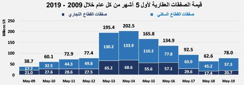 السوق العقارية تقلص خسائرها للأشهر الخمسة الأولى من 2019 إلى 124.5 مليار ريال