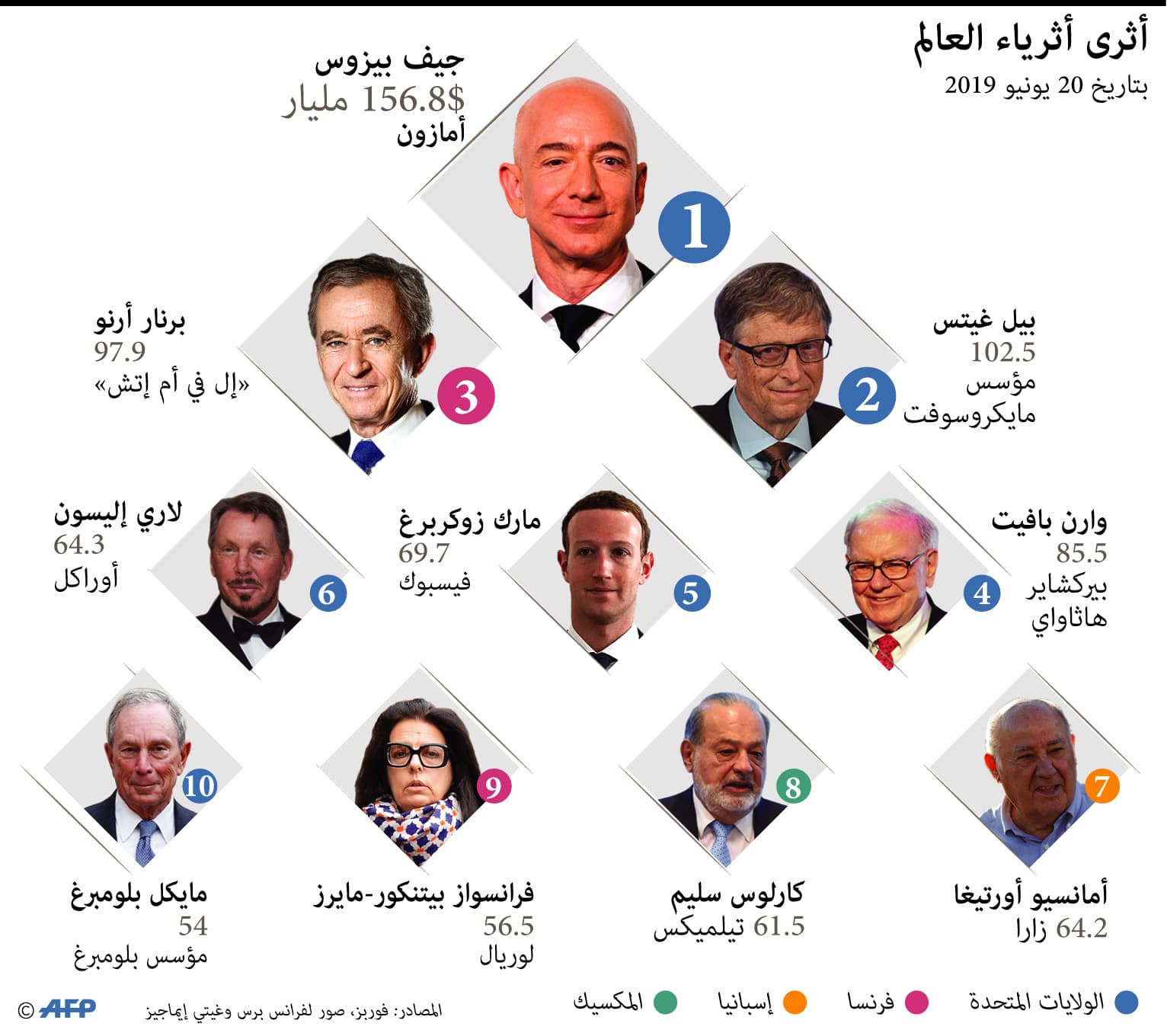  أثرى 10 أشخاص في العالم.. مؤسس أمازون يتصدر بـ 150 مليار دولار