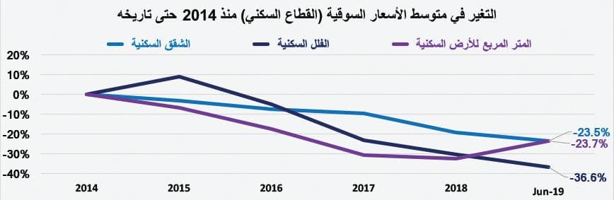  انخفاض شهري لإجمالي قيمة صفقات السوق العقارية خلال يونيو بنسبة 37.1 % 