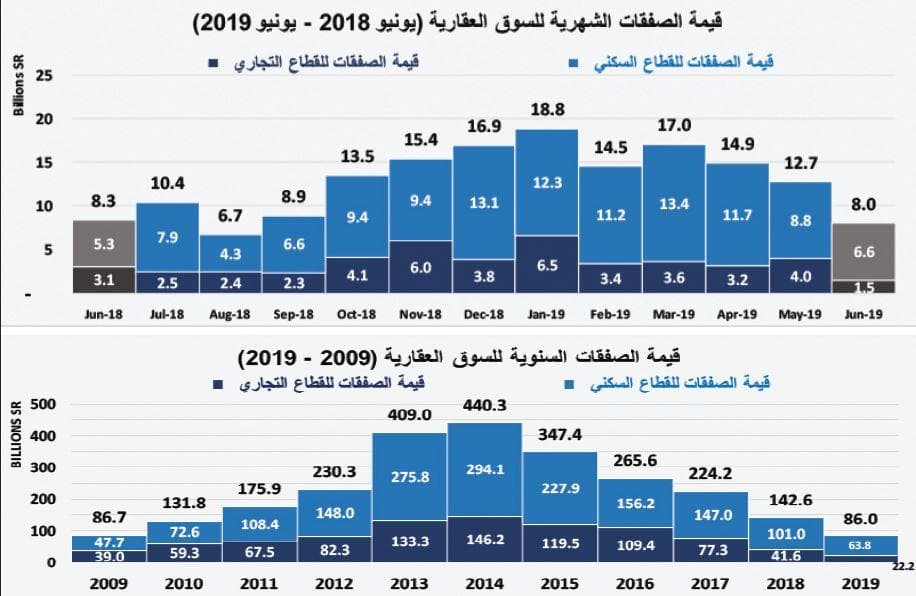  انخفاض شهري لإجمالي قيمة صفقات السوق العقارية خلال يونيو بنسبة 37.1 % 