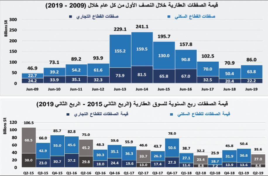  انخفاض شهري لإجمالي قيمة صفقات السوق العقارية خلال يونيو بنسبة 37.1 % 