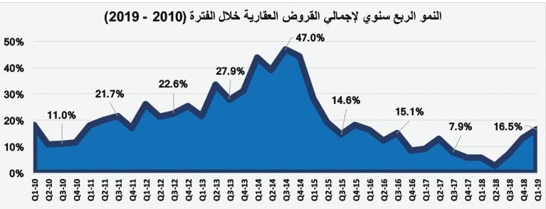  انخفاض شهري لإجمالي قيمة صفقات السوق العقارية خلال يونيو بنسبة 37.1 % 