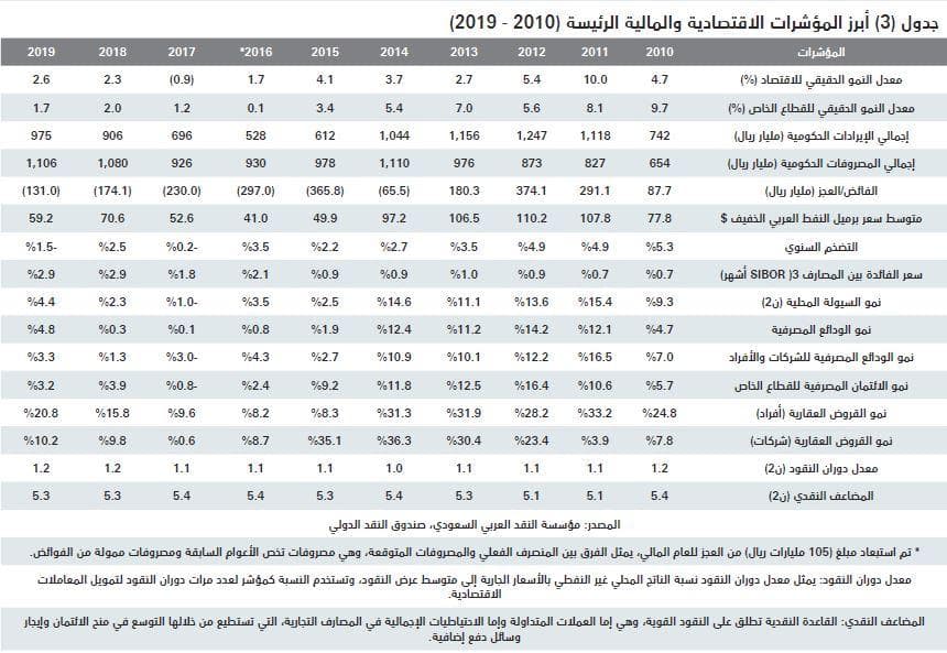  انخفاض شهري لإجمالي قيمة صفقات السوق العقارية خلال يونيو بنسبة 37.1 % 