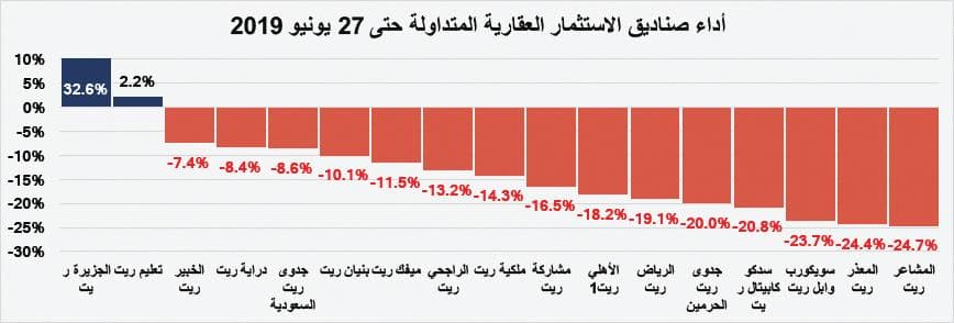  انخفاض شهري لإجمالي قيمة صفقات السوق العقارية خلال يونيو بنسبة 37.1 % 
