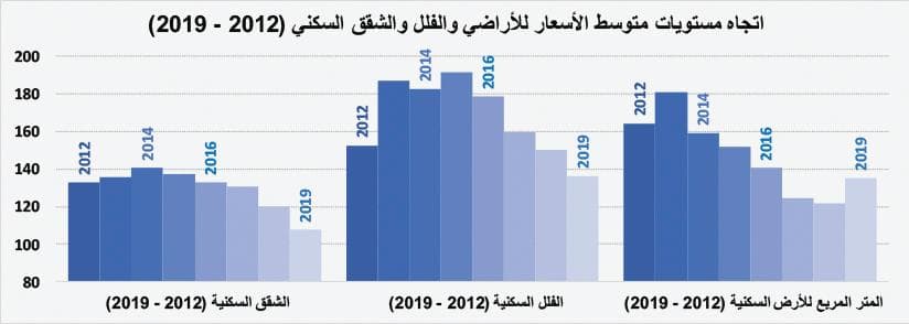  انخفاض شهري لإجمالي قيمة صفقات السوق العقارية خلال يونيو بنسبة 37.1 % 
