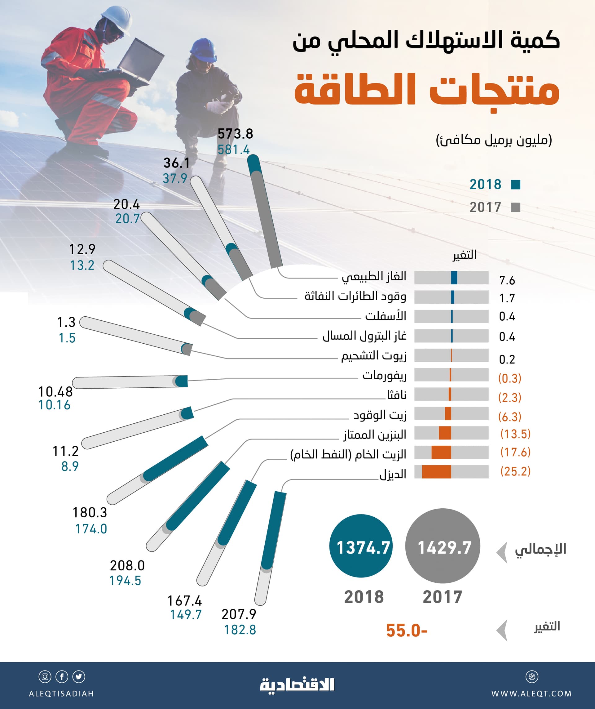 للمرة الأولى في 13 عاما .. الاستهلاك المحلي من الطاقة يتراجع 3.8 % خلال 2018