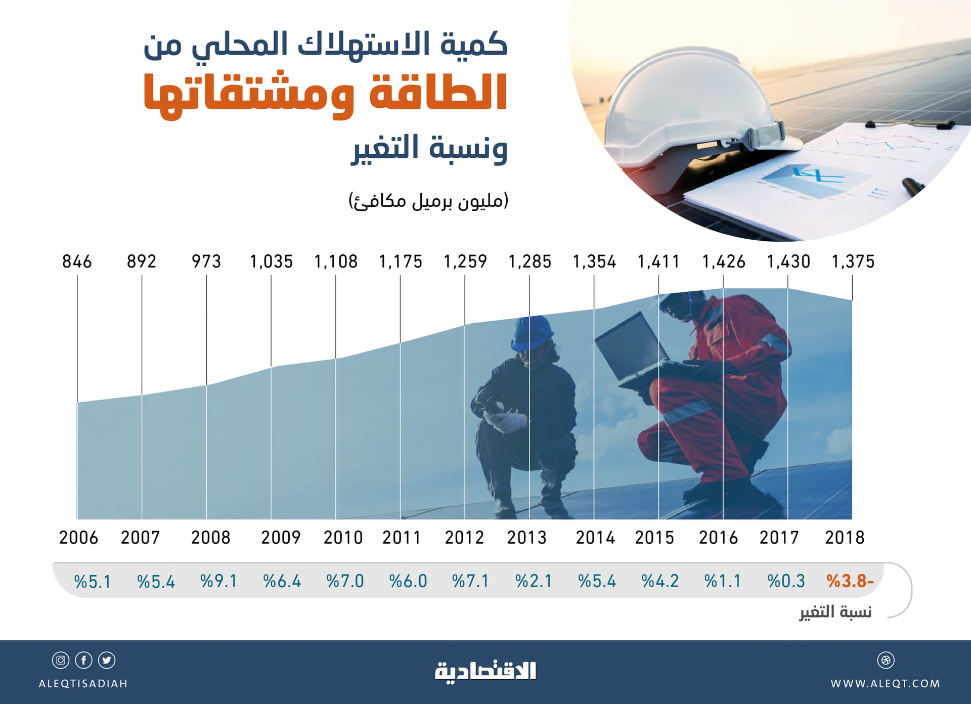 للمرة الأولى في 13 عاما .. الاستهلاك المحلي من الطاقة يتراجع 3.8 % خلال 2018