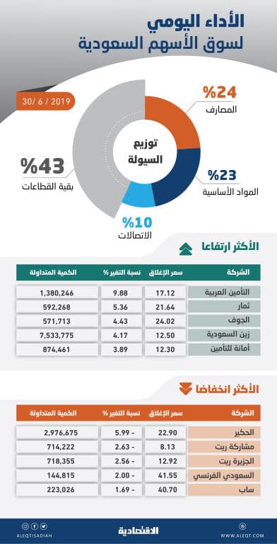 السوق السعودية ترتفع 25 نقطة .. ضغوط البيع تفقدها معظم مكاسب الجلسة