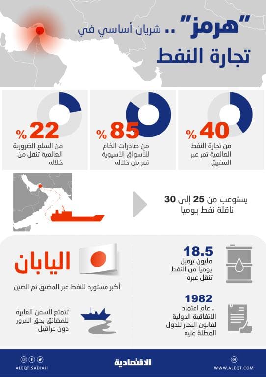 توترات المضائق والممرات المائية خطر يتجاوز النفط إلى الغذاء