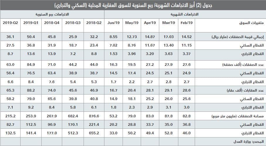 انخفاض إجمالي قيمة الصفقات العقارية خلال الأسبوع الماضي 18.5 %