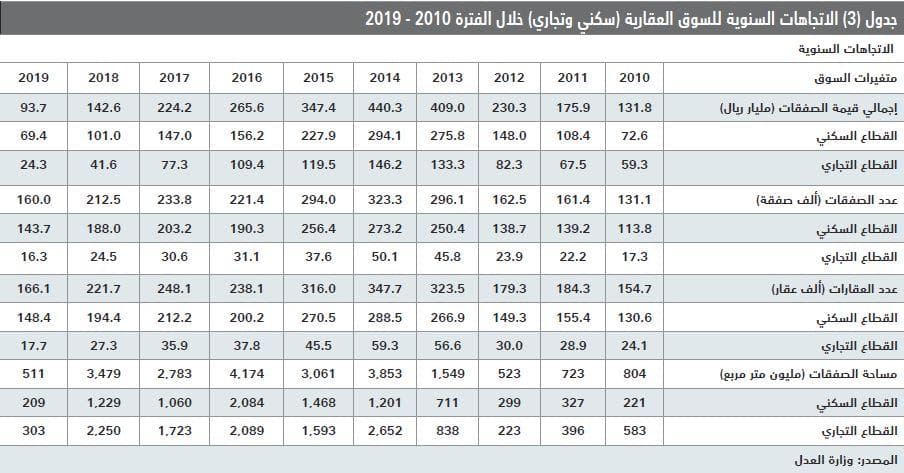 انخفاض إجمالي قيمة الصفقات العقارية خلال الأسبوع الماضي 18.5 %