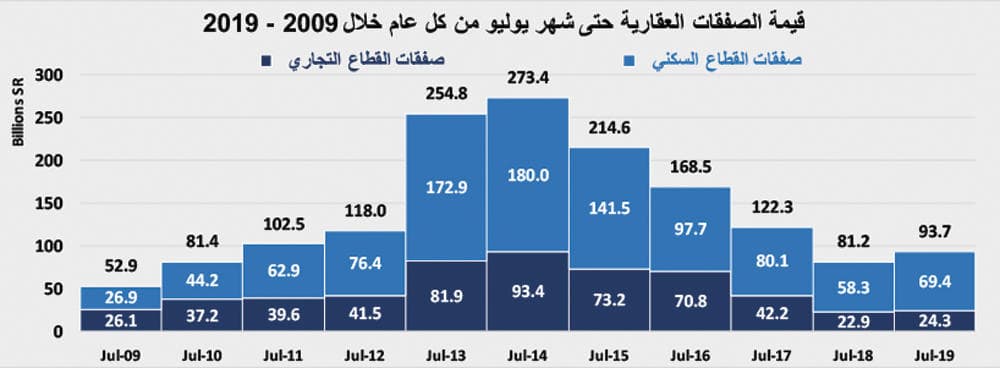 انخفاض إجمالي قيمة الصفقات العقارية خلال الأسبوع الماضي 18.5 %